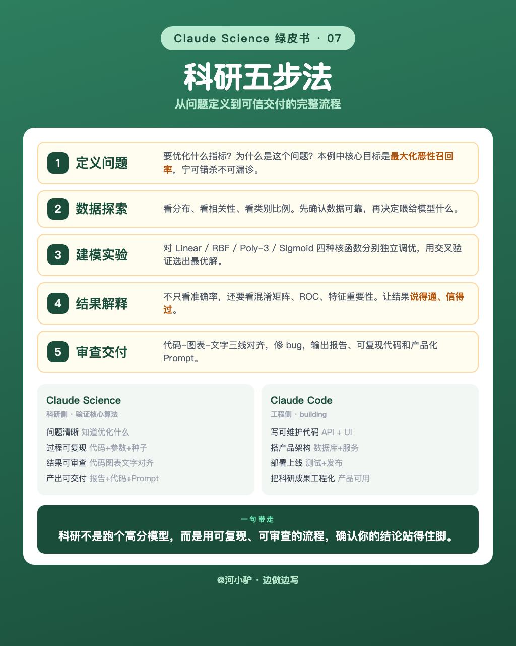 科研五步法:从问题定义到可信交付的完整流程