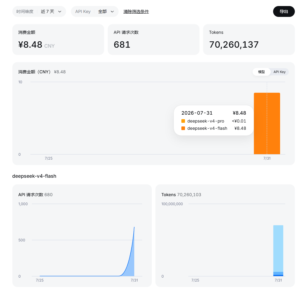 7 月 31 日一天，70M tokens，账单 8 块 4