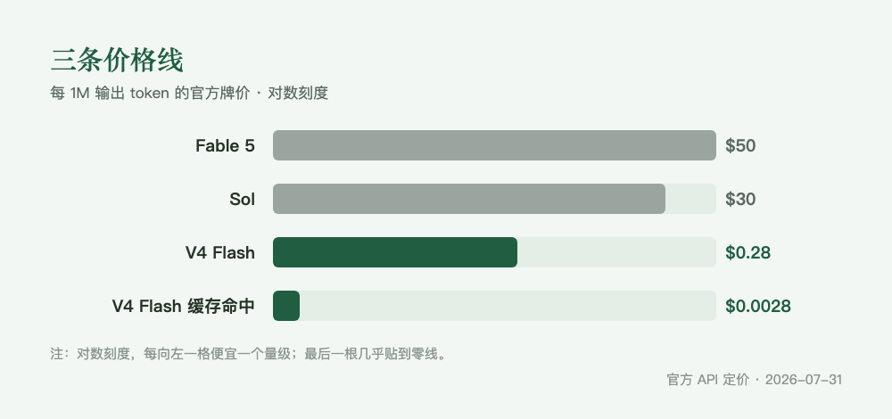 同一栏输出价，差一百倍以上