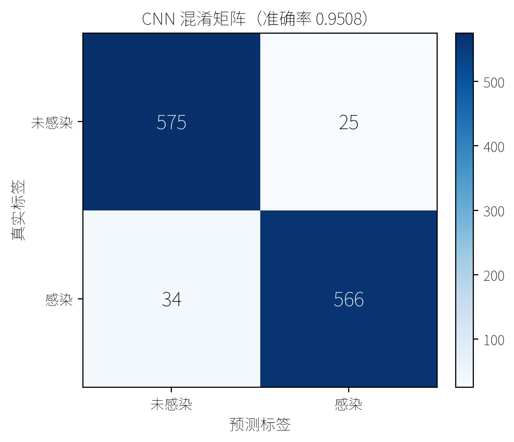 CNN 混淆矩阵：漏报从 118 降到 34