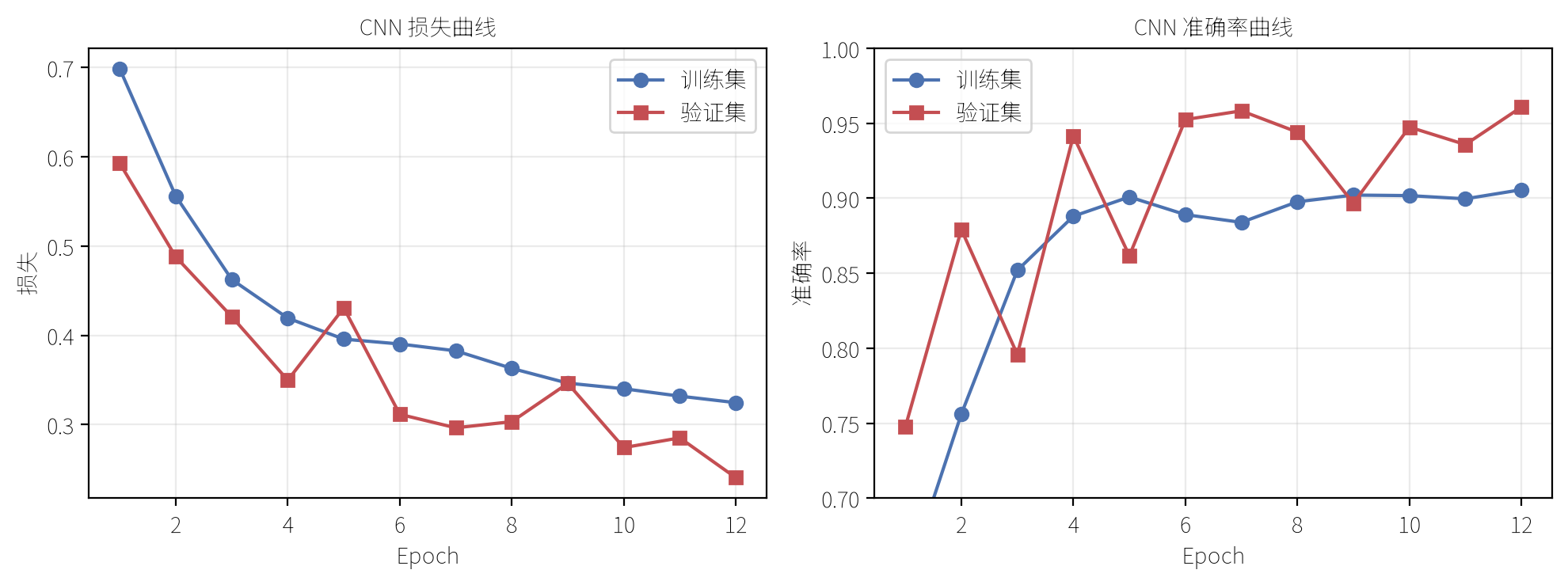 训练曲线：12 轮跑稳，没翻车