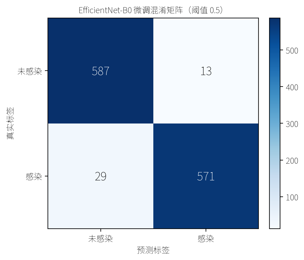 微调混淆矩阵：1,200 张里面对 1,158