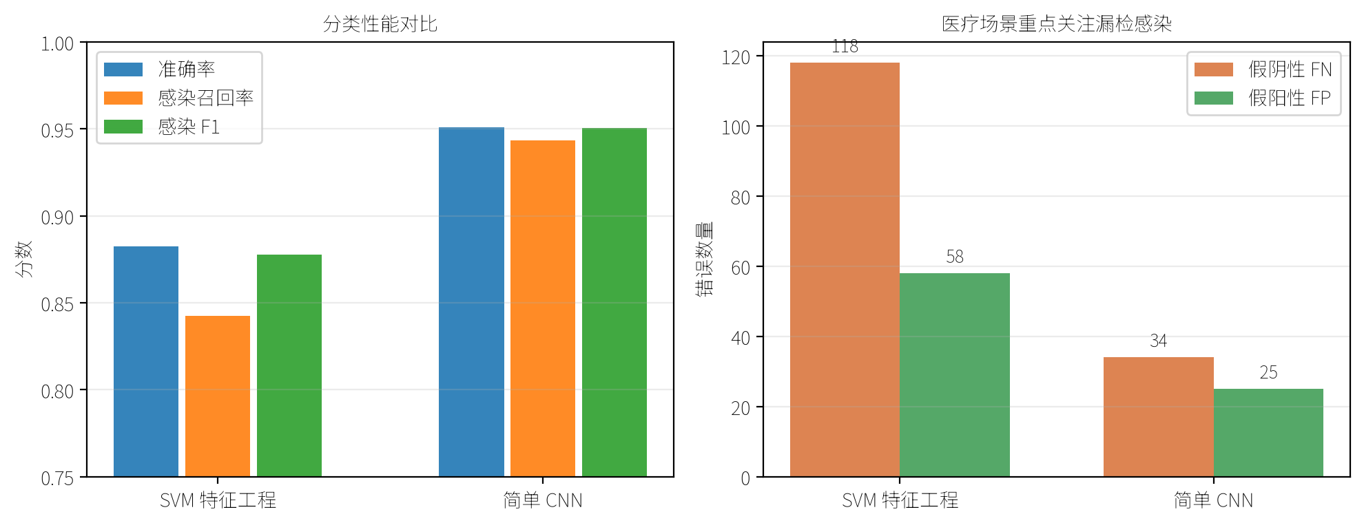 两步跳跃：SVM 到 CNN 跨度最大