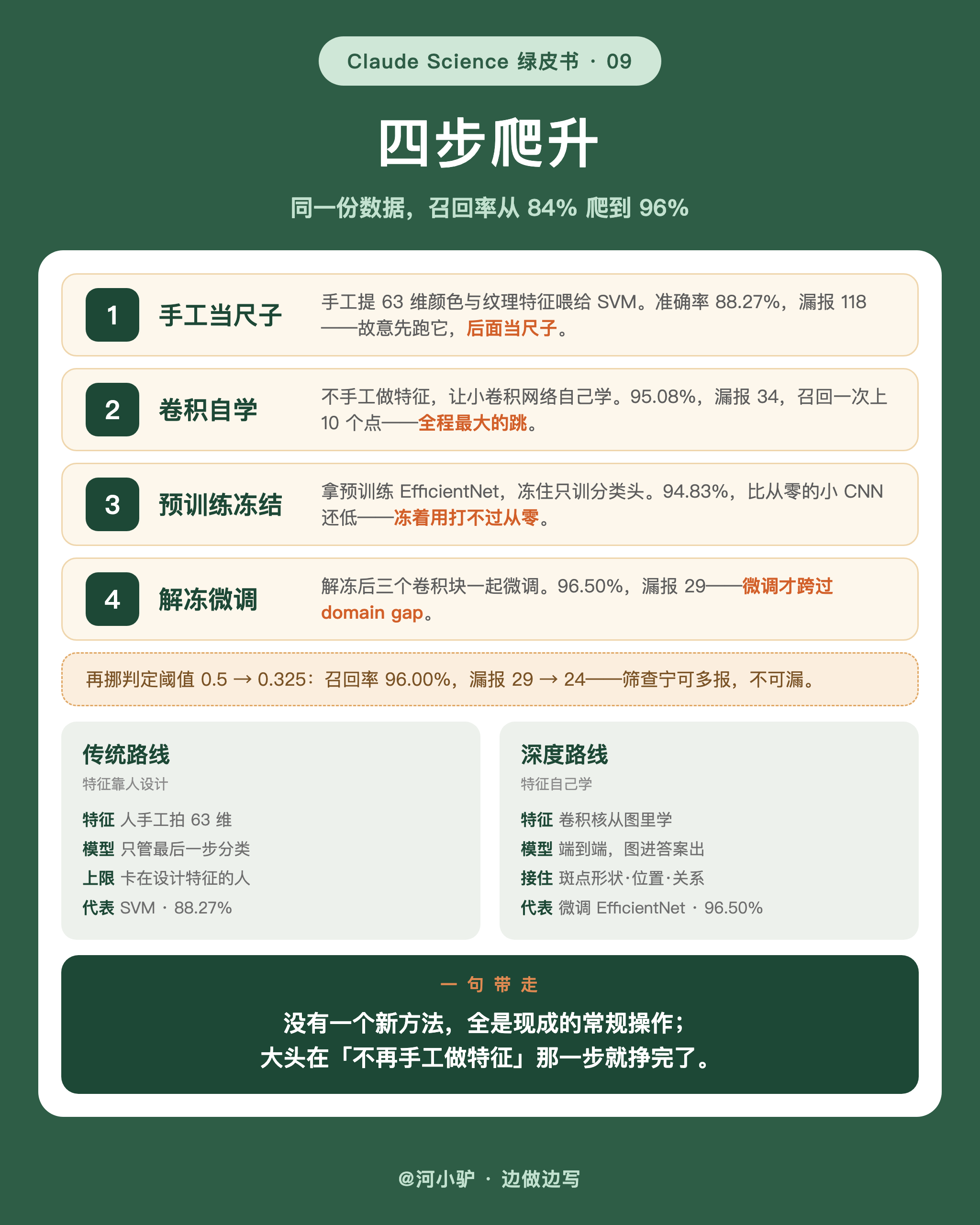 四步爬升：召回率 84% → 96%，没有新方法