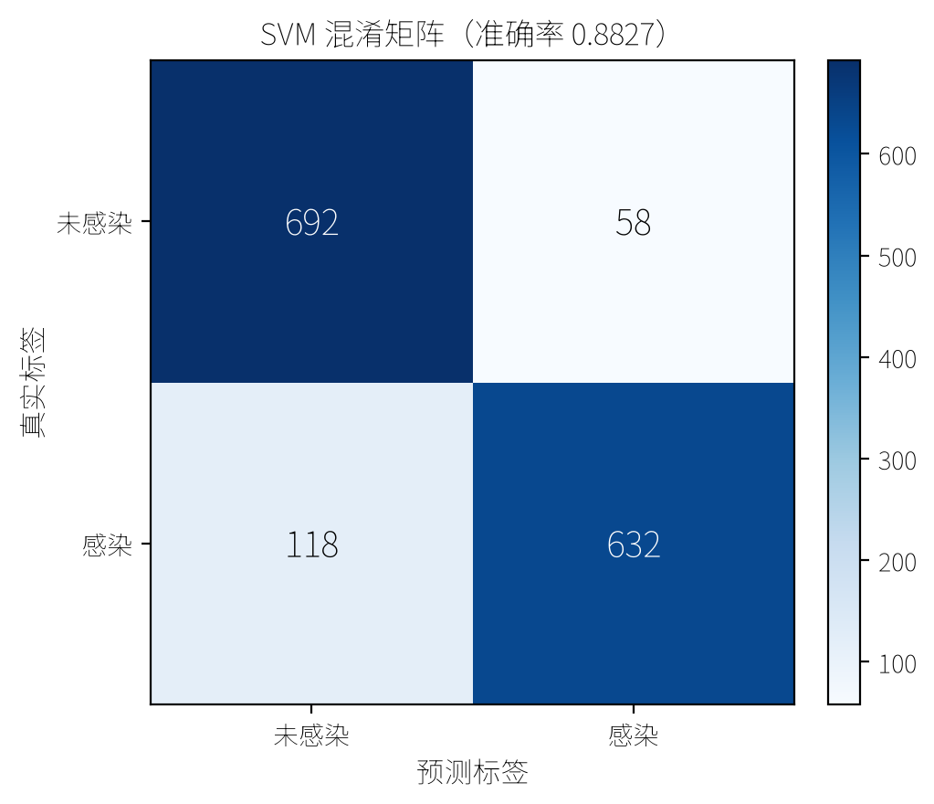 SVM 混淆矩阵：118 个感染被漏掉