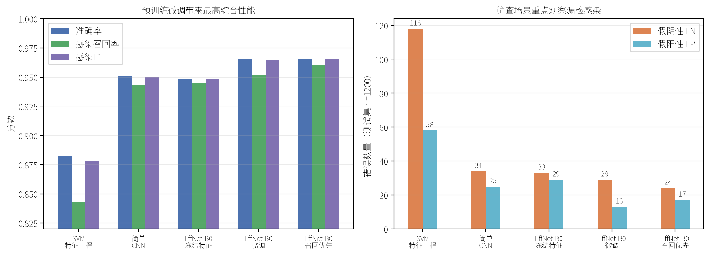 四版对比：微调版站到了最高