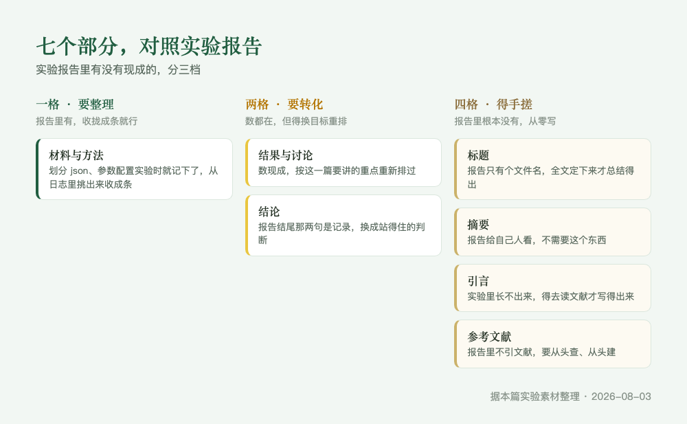 七个部分对照实验报告：一格要整理、两格要转化、四格得手搓