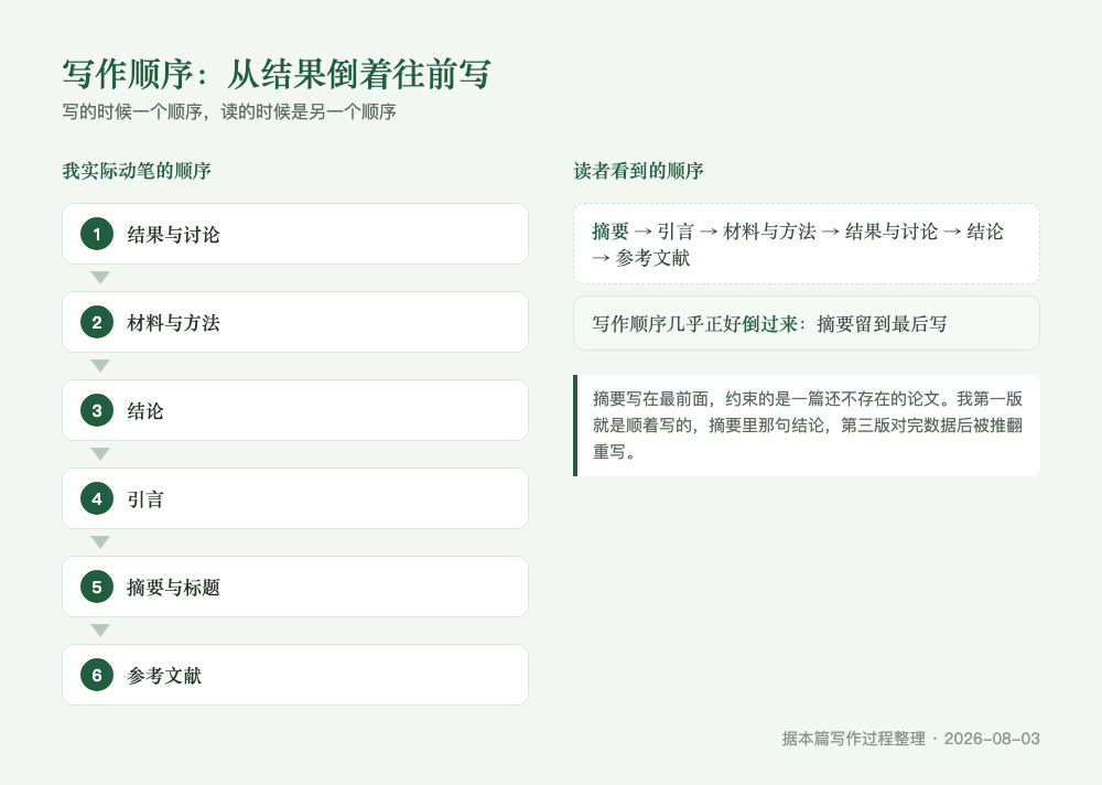 写作顺序：从结果与讨论起笔，摘要留到最后