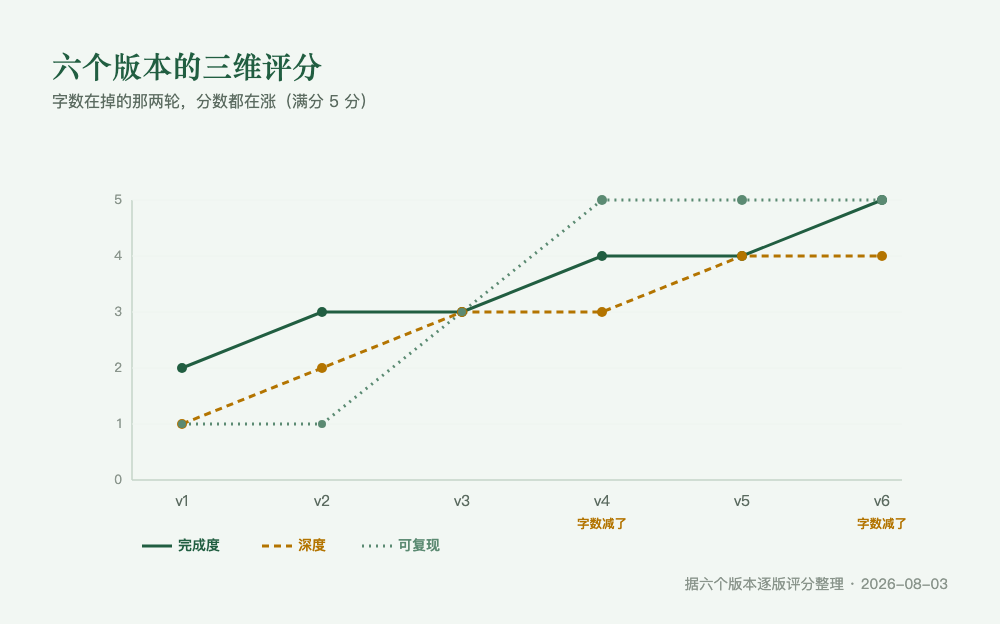 六个版本的三维评分：完成度一格格爬，可复现跳着涨
