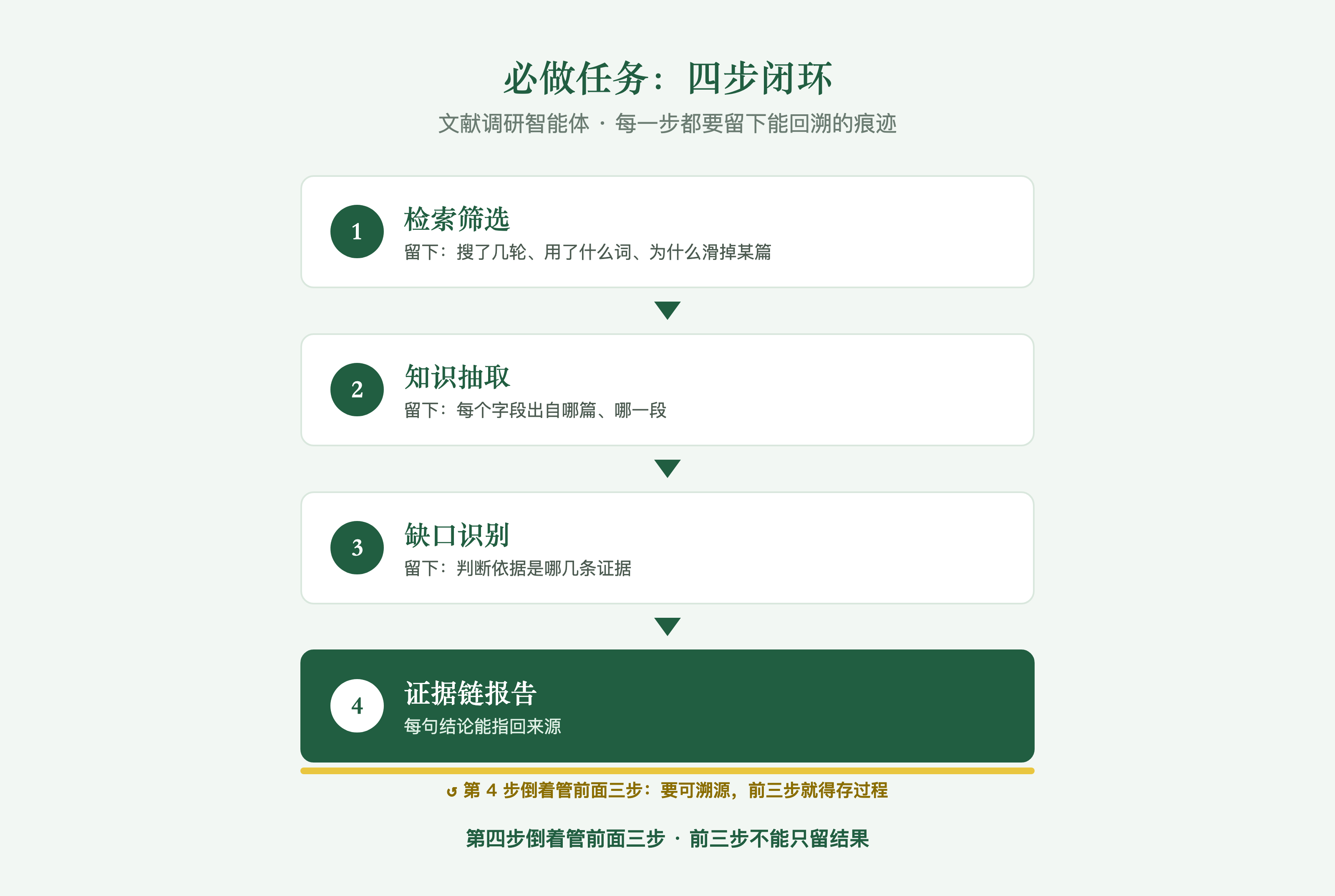 必做任务四步闭环：每一步都要留下能回溯的痕迹