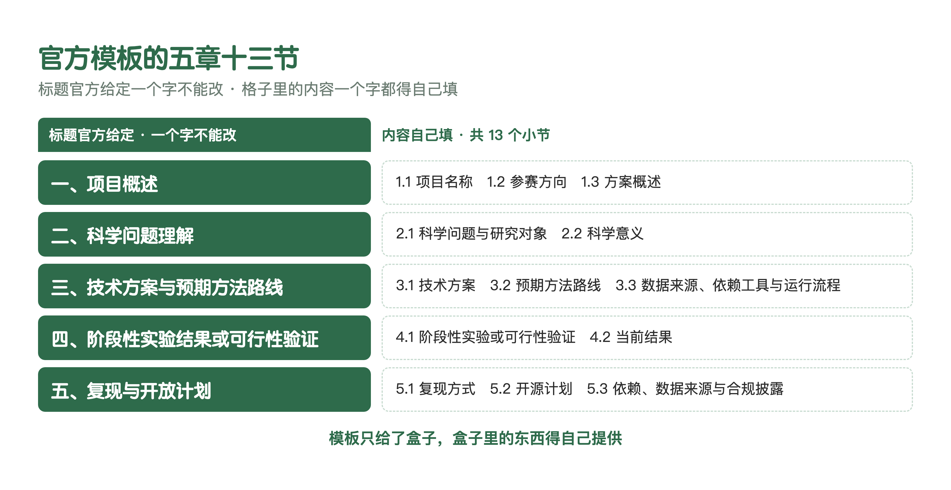 官方模板的五章十三节：标题全是给定的，格子里的内容一个字都得自己填