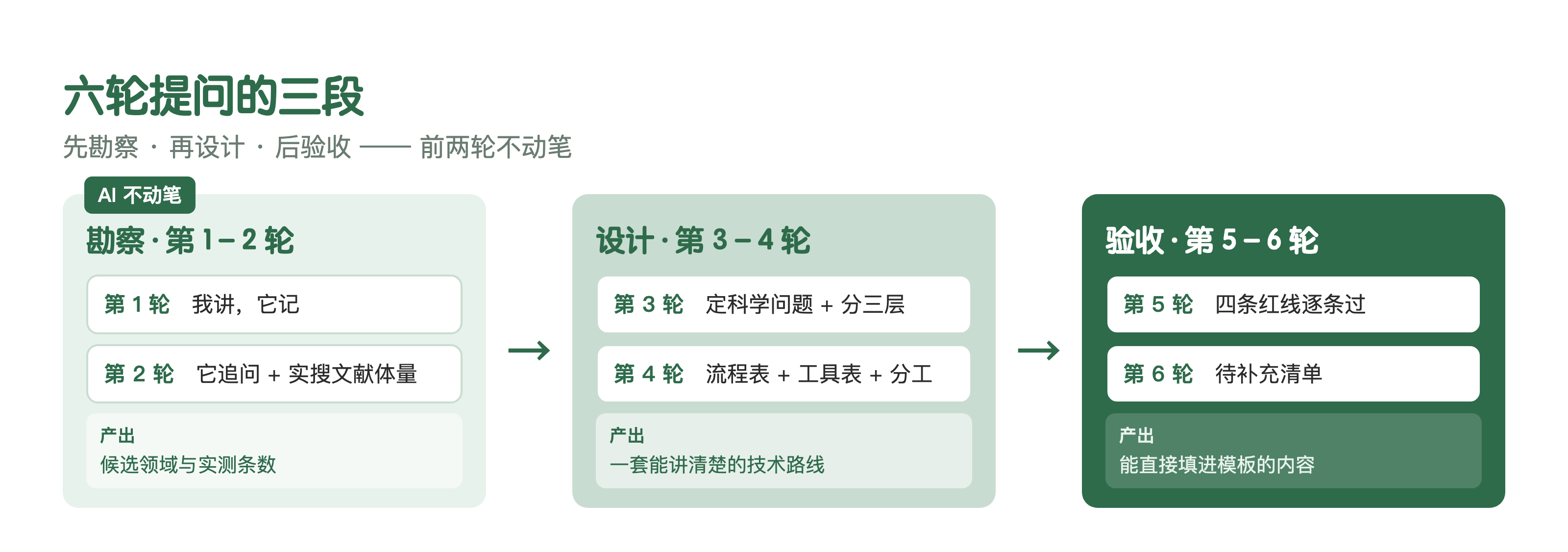 六轮提问的三段：前两轮不动笔