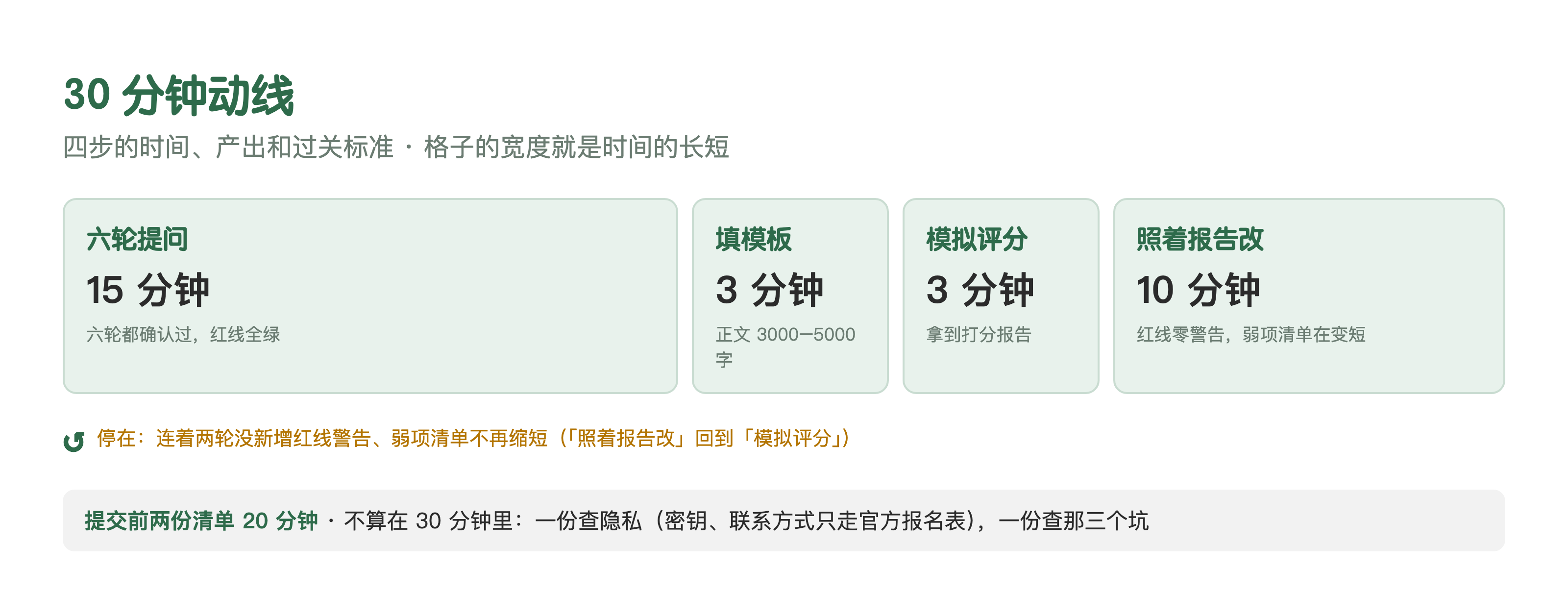 30 分钟动线：四步的时间、产出和过关标准