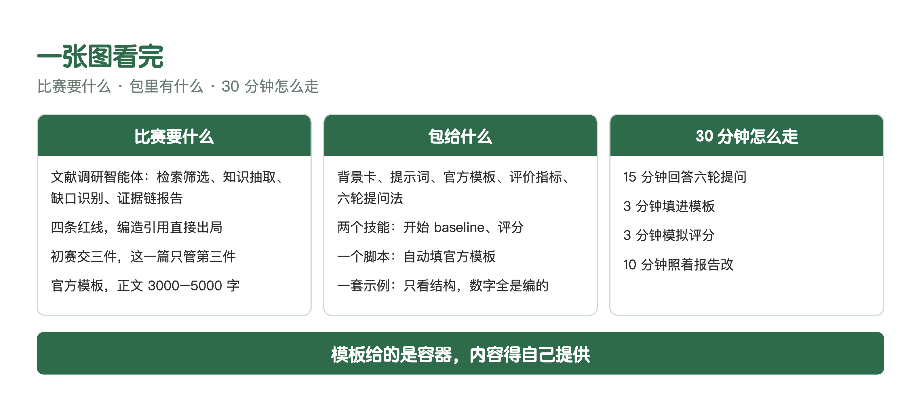 一张图看完：比赛要什么、包里有什么、30 分钟怎么走