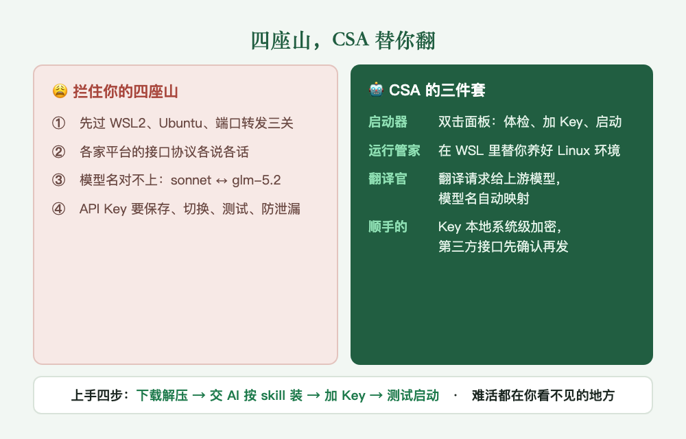四座山，CSA 替你翻