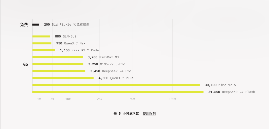 OpenCode Go 模型清单与额度