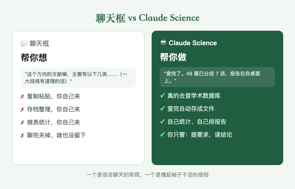 聊天框帮你想，Claude Science 帮你做