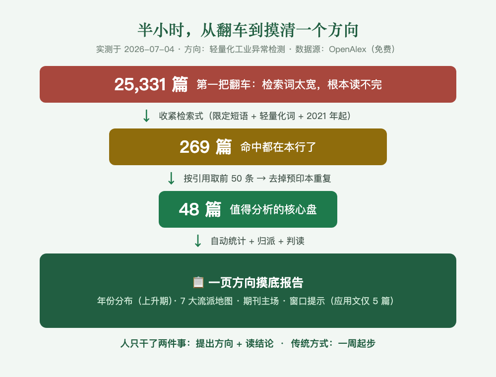 半小时，从翻车到摸清一个方向