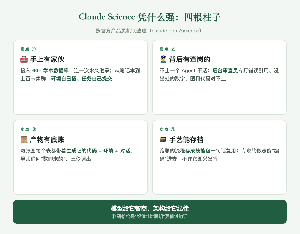 Claude Science 凭什么强：四根柱子